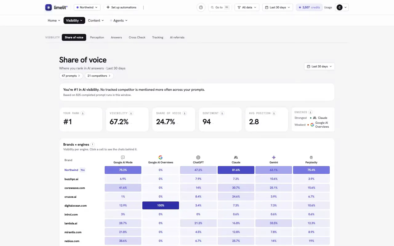 The share-of-voice surface: your rank, visibility and sentiment, with every tracked rival scored on every engine